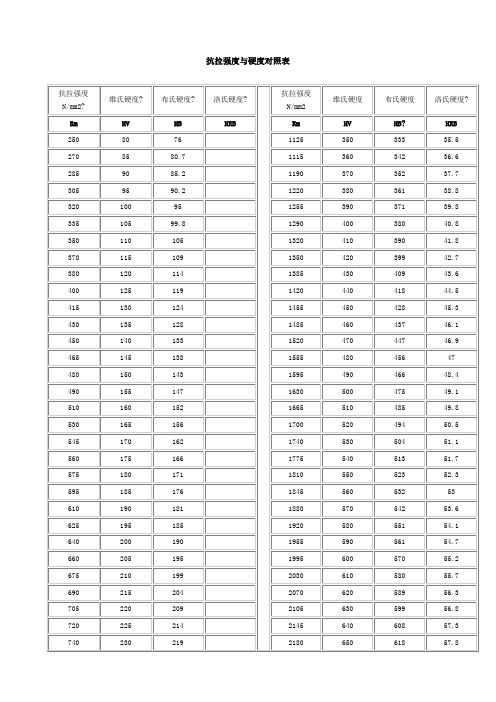 抗拉强度与硬度对照表