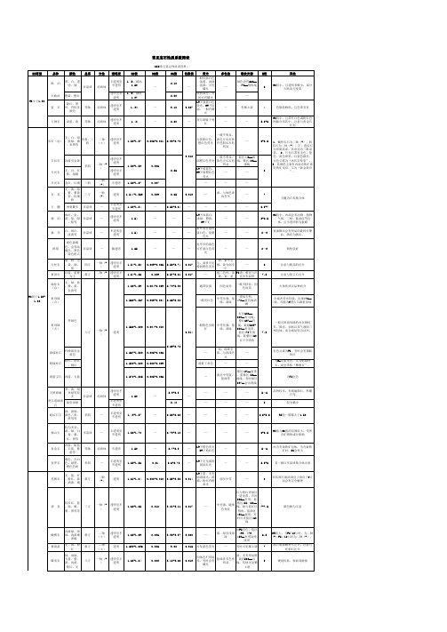 GIC宝石系数简表