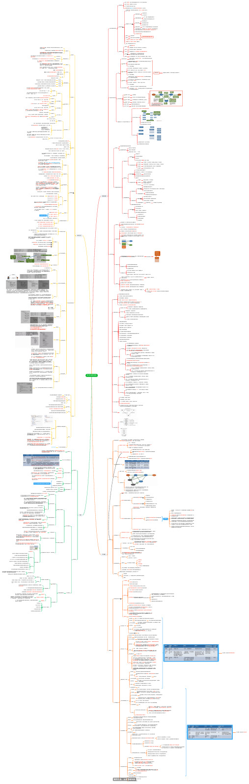 王道操作系统第二章进程与线程思维导图脑图