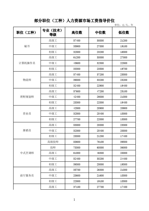 合肥市2013年部分职位(工种)人力资源市场工资指导价位