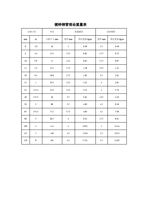 镀锌钢管理论重量表