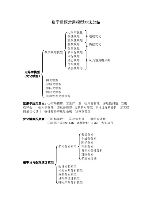 数学建模常用模型方法总结[za]