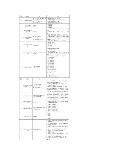 最新一建机电实务必背知识精华口诀..doc