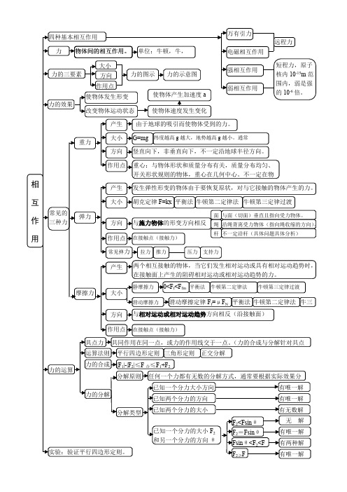 高中物理必修1第三章相互作用思维导图