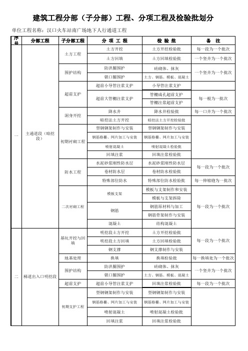 地下人行通道工程项目划分