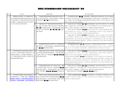 建筑施工项目经理质量安全质量十项规定及违反规定处罚一览表