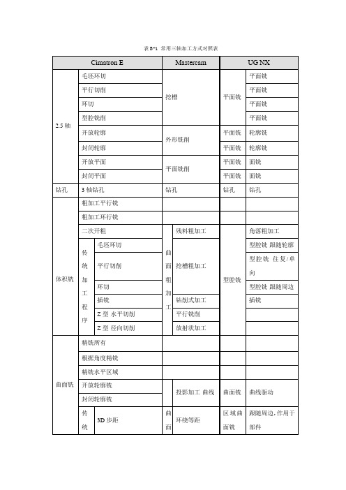 常用三轴加工方式对照表