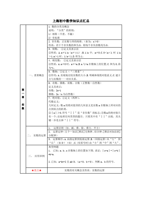 (完整)上海初中数学知识点汇总,推荐文档