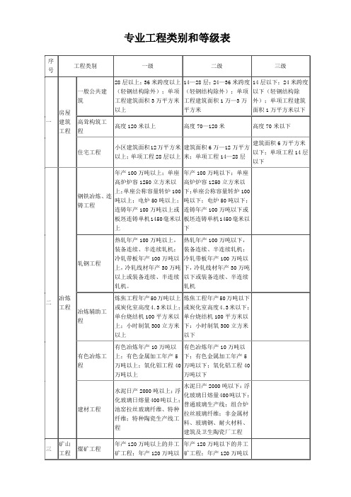 专业工程类别和等级表