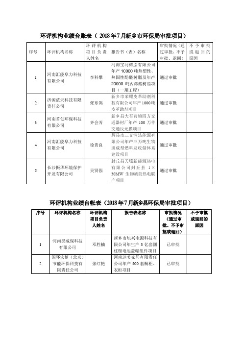 环评机构业绩台账表2018年7月新乡环保局审批项目