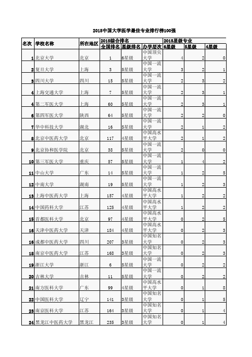 2015中国大学医学最佳专业排行榜100强