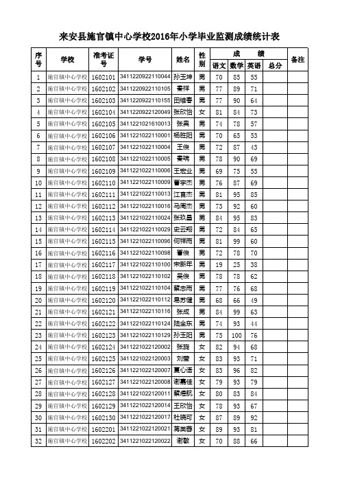 来安县施官镇中心学校2016年小学毕业监测成绩统计表