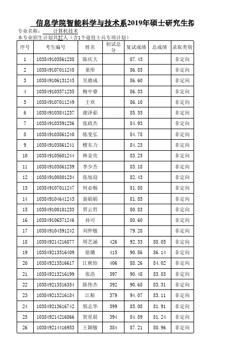 厦门大学2019年信息学院智能科学与技术系硕士拟录取名单