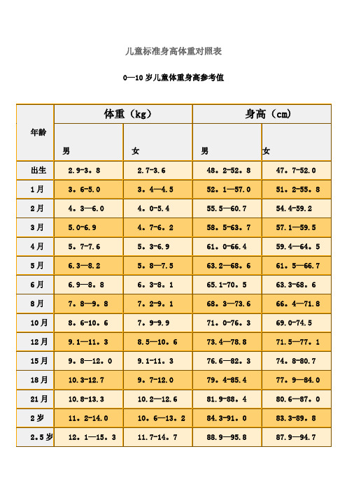 儿童标准身高体重对照表