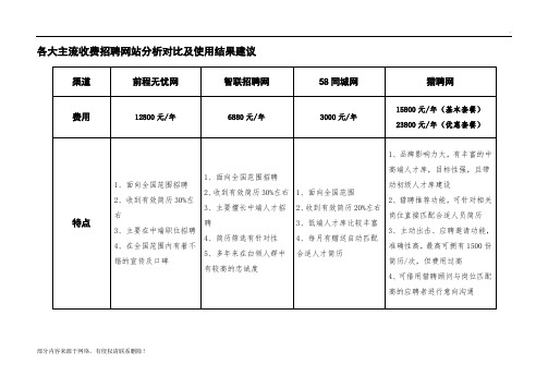 各大主流收费招聘网站分析