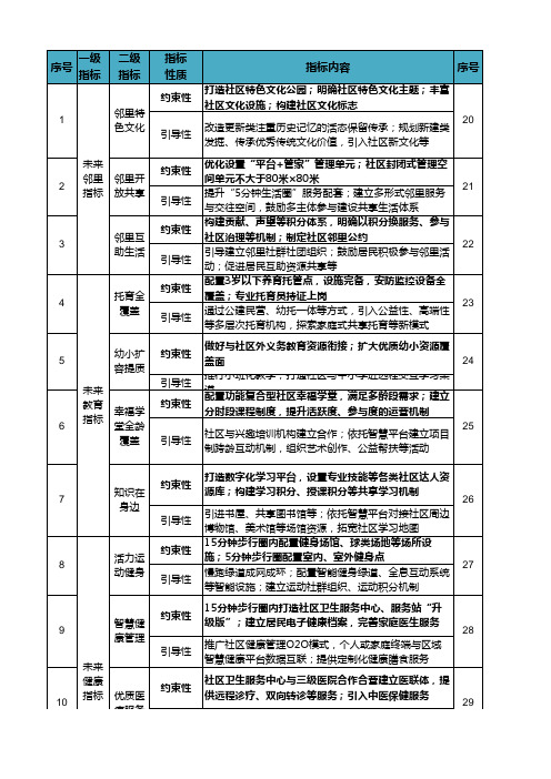 浙江省未来社区建设试点工作方案：未来社区评价指标