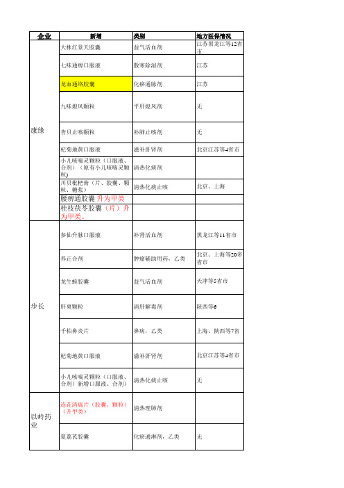 2017版国家医保目录中成药各大企业情况