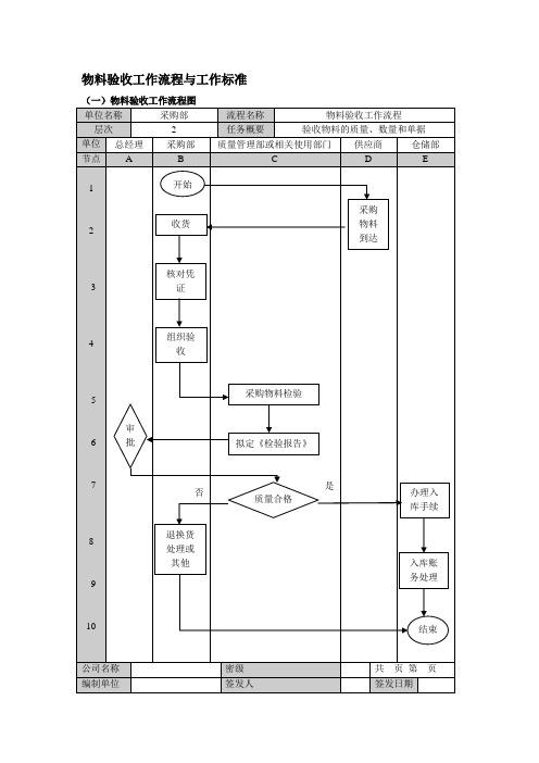 物料验收工作流程与工作标准