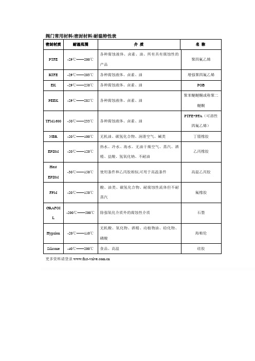 阀门常用材料(密封材料)耐温特性表