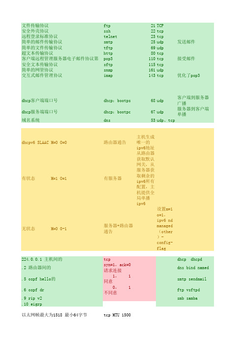 端口号协议映射表