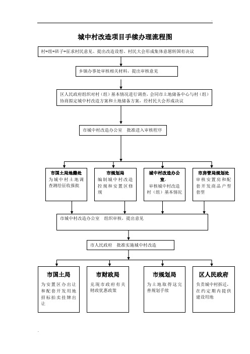 城中村改造项目手续办理流程图