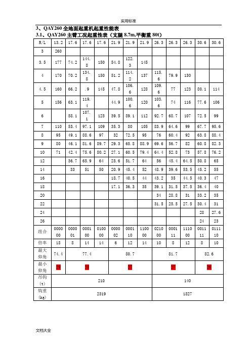 260吨(t)吊车性能全全参数