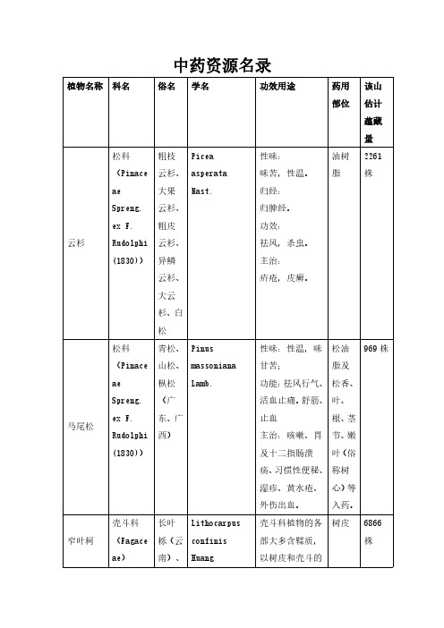 药用植物资源调查实践-中药资源名录