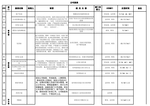 公司各部门提交报表制度表