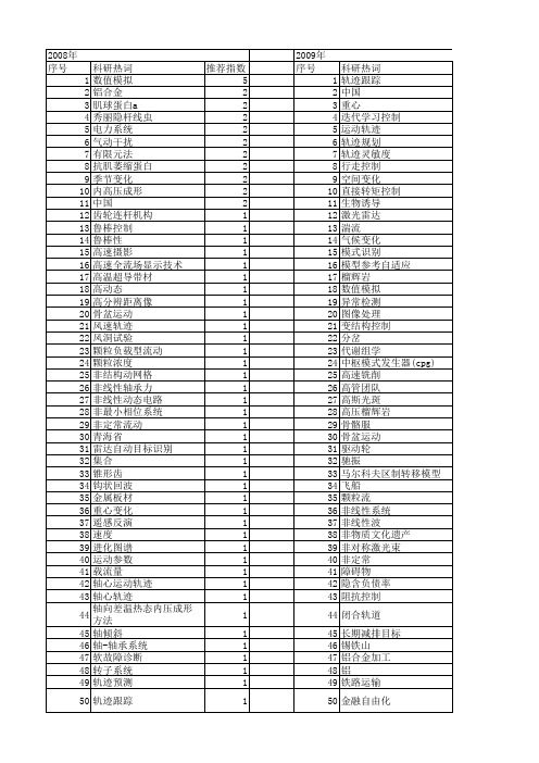 【国家自然科学基金】_变化轨迹_基金支持热词逐年推荐_【万方软件创新助手】_20140730