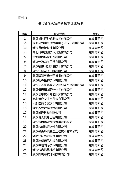 2012年湖北省高新科技拟定单位名单