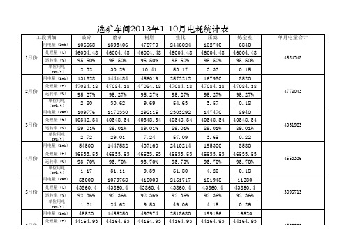 2013年选矿车间用电统计(1-10月份)