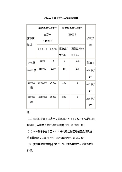 洁净室换气次数