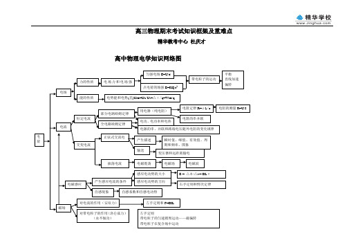 高三物理期末考试知识框架及重难点