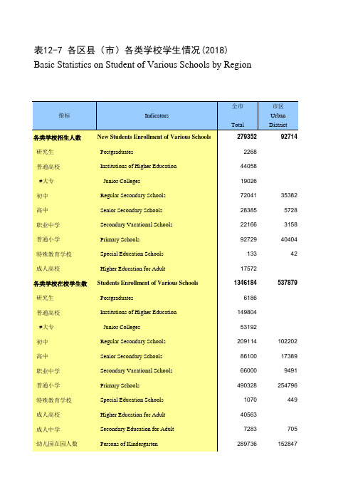 浙江宁波市社会经济发展统计年鉴指标数据：12-7 各区县(市)各类学校学生情况(2018)