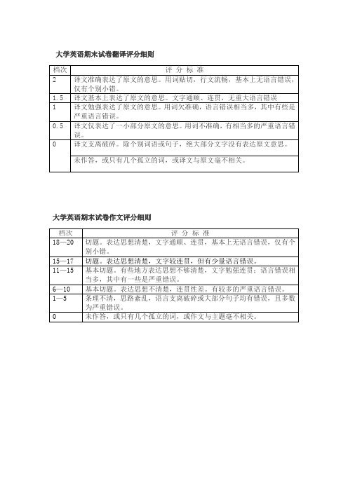 大学英语期末试卷评分细则