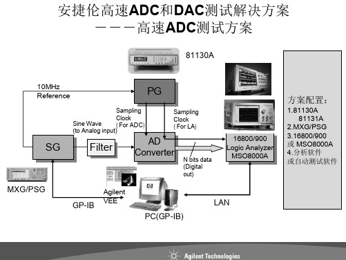 高速ADC和DAC测试方案 (2)