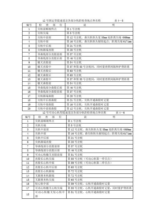 12号固定型提速道岔各部分轨距检查地点和名称          表4—5