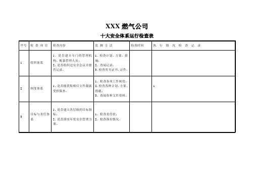 安全体系运行检查表