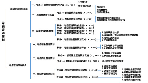 二级卷烟营销X模块知识结构图——2卷烟营销策划