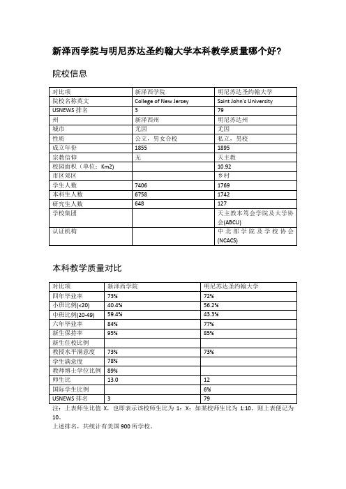 新泽西学院与明尼苏达圣约翰大学本科教学质量对比