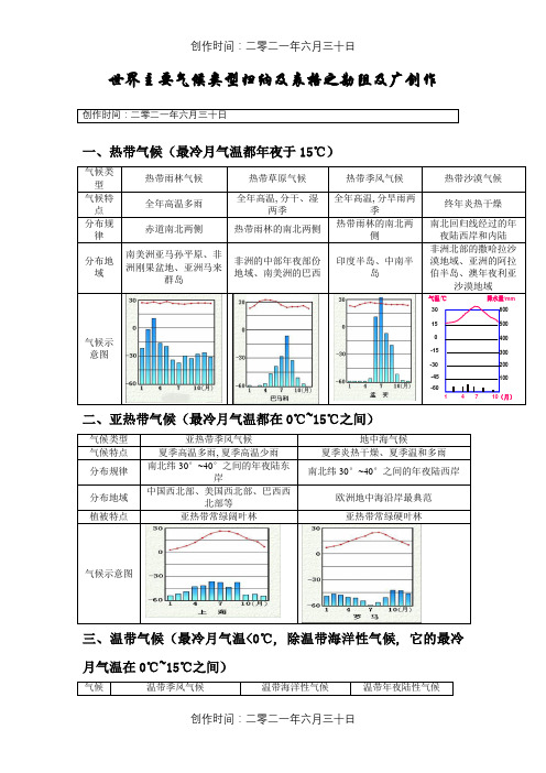 世界主要气候类型归纳及表格