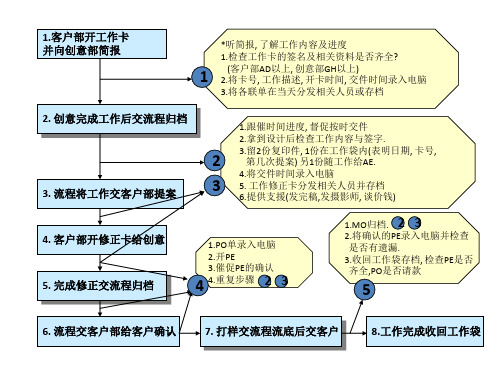 4A工作流程培训课件(PPT 61页)