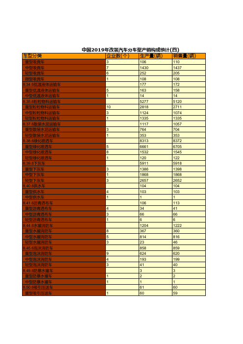 中国汽车工业年鉴2020：中国2019年改装汽车分车型产销构成统计(四)