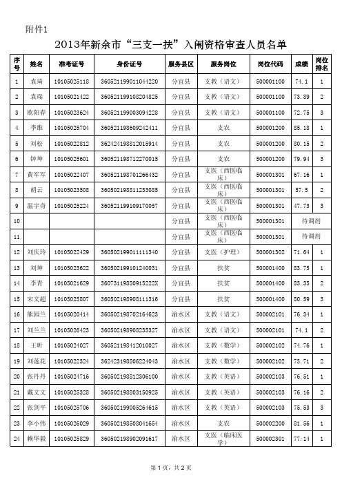 2013年新余市“三支一扶”入闱资格审查人员名单xls