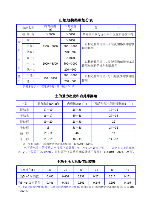 地貌类型与土的重力密度及内外摩擦角