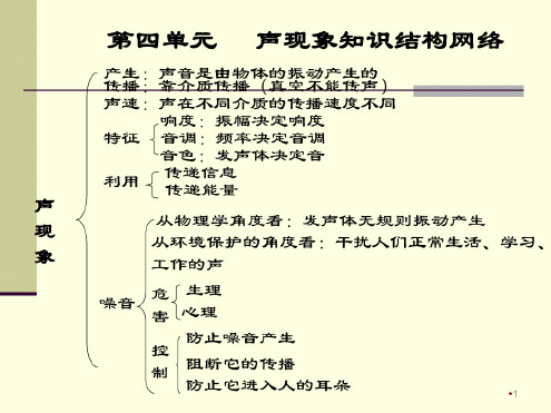 物理：第四章《声现象》复习课件(北师大版八年级上)