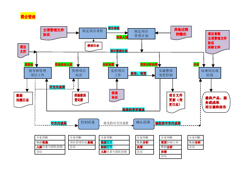 第四版高项信息系统项目管理师十大管理过程ITTO工具思维导图