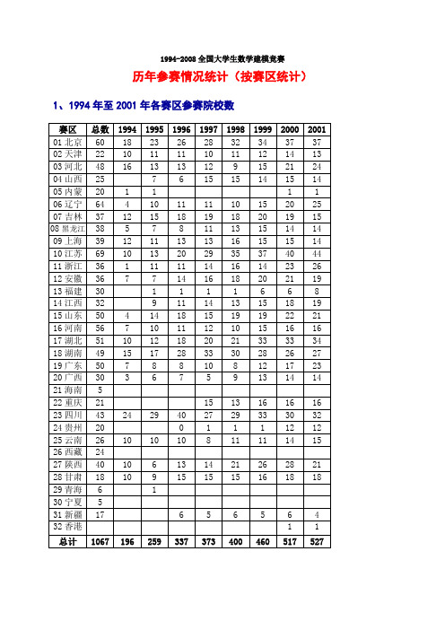 1994-2008全国大学生数学建模竞赛参赛统计