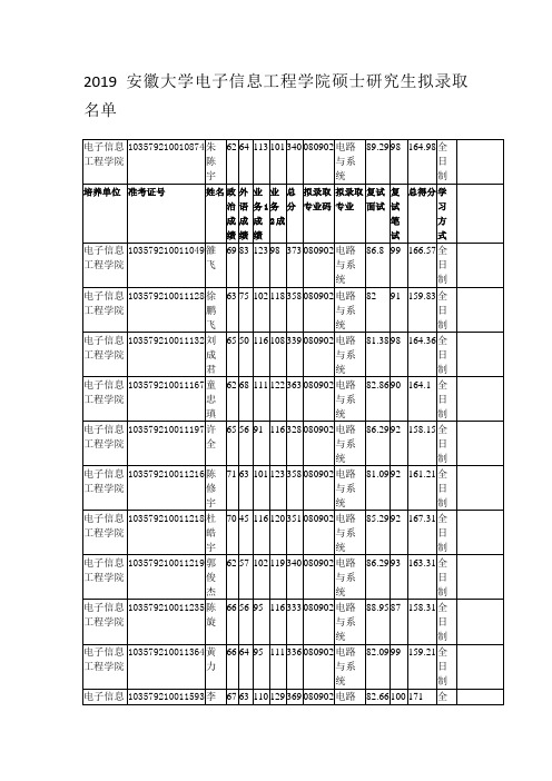 2019安徽大学电子信息工程学院硕士研究生拟录取名单