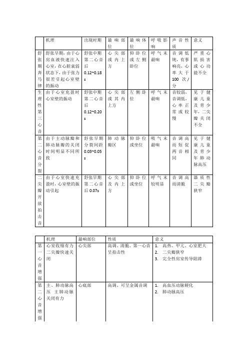 诊断鉴别(心音听诊)